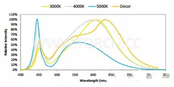 COB LED���ͳɱ������s�ܺĵ�ԭ���ͷ���