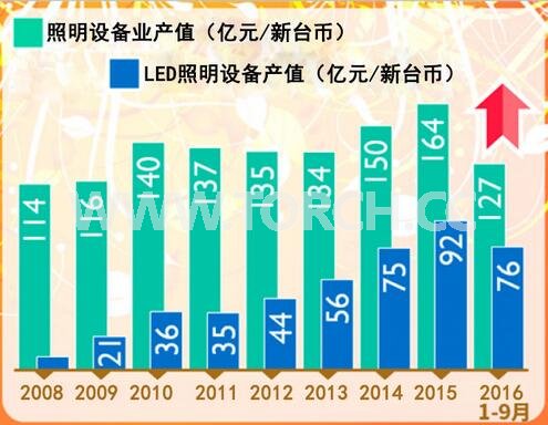 臺LED照明設備產值逐年攀升 2016年前9月增長近15% 臺LED照明設備產值逐年攀升 2016年前9月增長近15%